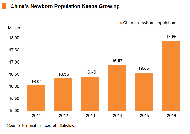 Chart: China’s Newborn Population Keeps Growing