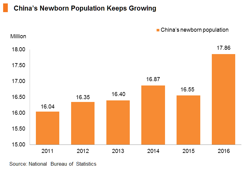 Chart: China’s Newborn Population Keeps Growing Chart: China’s Newborn Population Keeps Growing