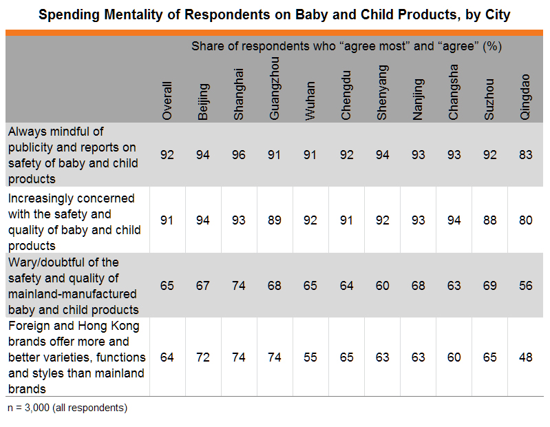 Table: Spending Mentality of Respondents on Baby and Child Products, by City