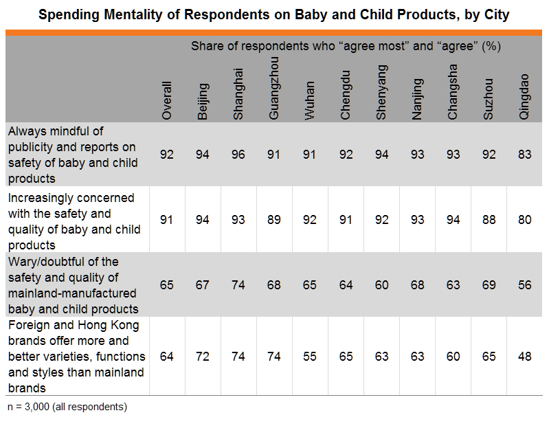 Table: Spending Mentality of Respondents on Baby and Child Products, by City Table: Spending Mentality of Respondents on Baby and Child Products, by City