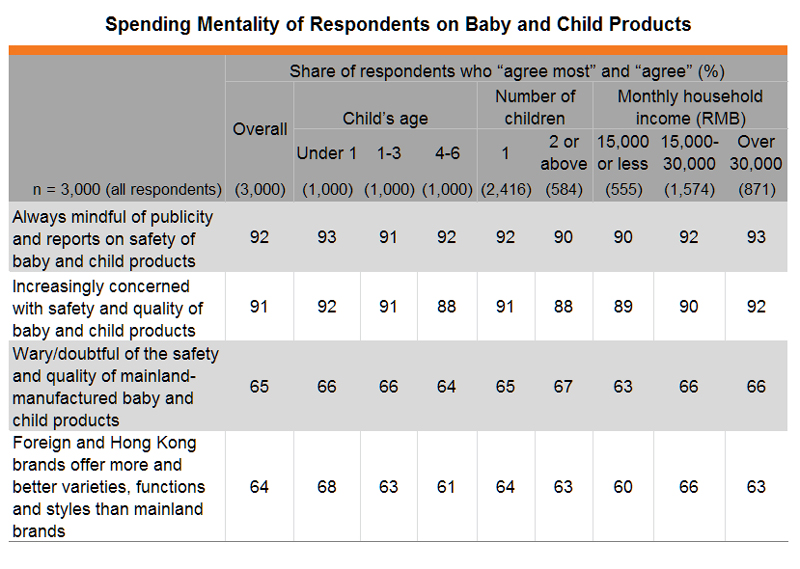 Table: Spending Mentality of Respondents on Baby and Child Products Table: Spending Mentality of Respondents on Baby and Child Products