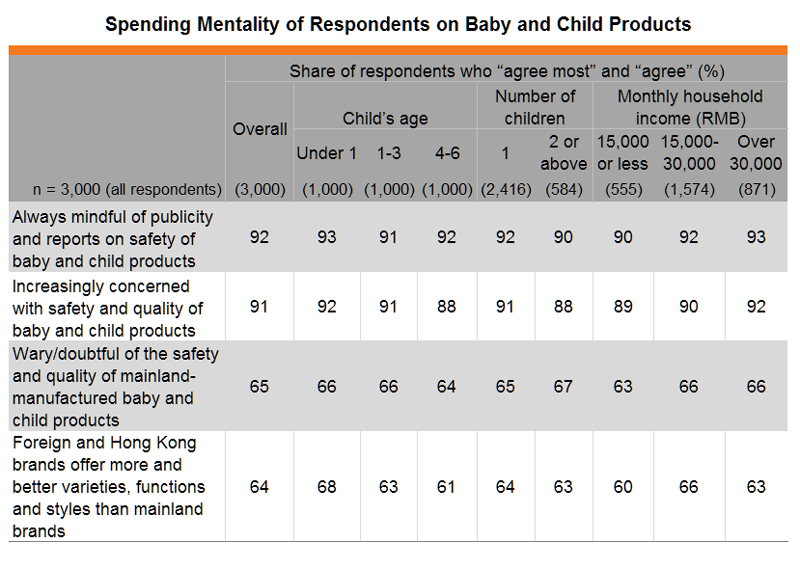 Table: Spending Mentality of Respondents on Baby and Child Products