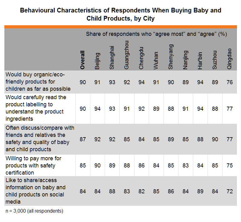 Table: Behavioural Characteristics of Respondents When Buying Baby and Child Products, by City