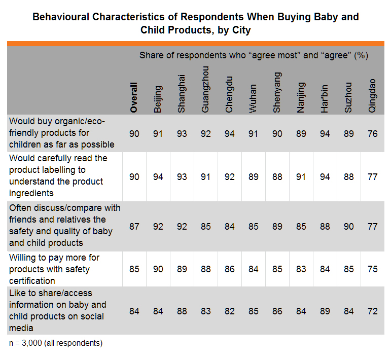 Table: Behavioural Characteristics of Respondents When Buying Baby and Child Products, by City Table: Behavioural Characteristics of Respondents When Buying Baby and Child Products, by City