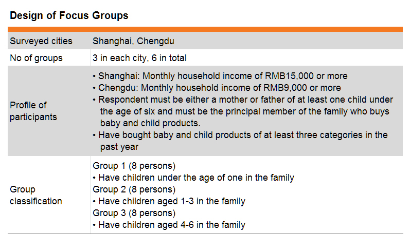 Table: Design of Focus Groups Table: Design of Focus Groups