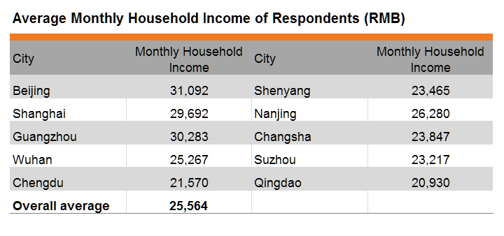 Table: Average Monthly Household Income of Respondents (RMB)