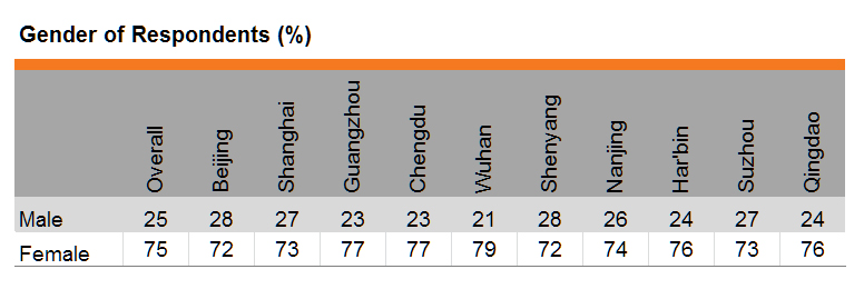 Table: Gender of Respondents (%)