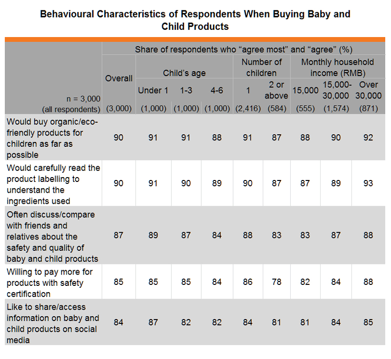 Table: Behavioural Characteristics of Respondents When Buying Baby and Child Products Table: Behavioural Characteristics of Respondents When Buying Baby and Child Products