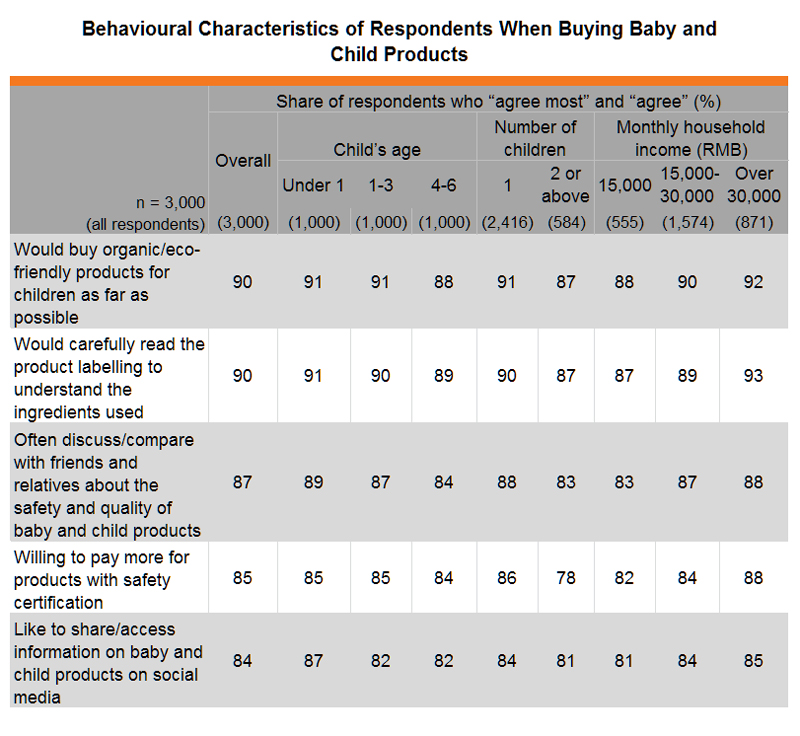 Table: Behavioural Characteristics of Respondents When Buying Baby and Child Products