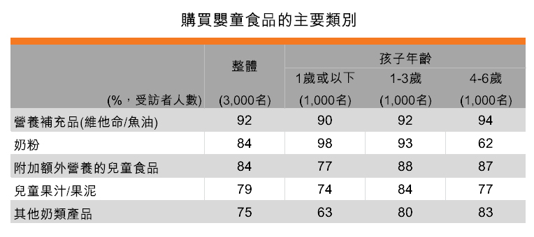 表:購買嬰童食品的主要類別 表:購買嬰童食品的主要類別