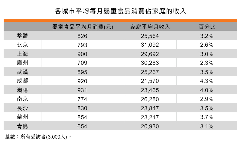 表:各城市平均每月嬰童食品消費佔家庭的收入 表:各城市平均每月嬰童食品消費佔家庭的收入