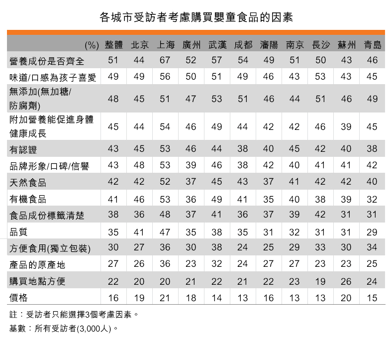 表:各城市受訪者考慮購買嬰童食品的因素 表:各城市受訪者考慮購買嬰童食品的因素