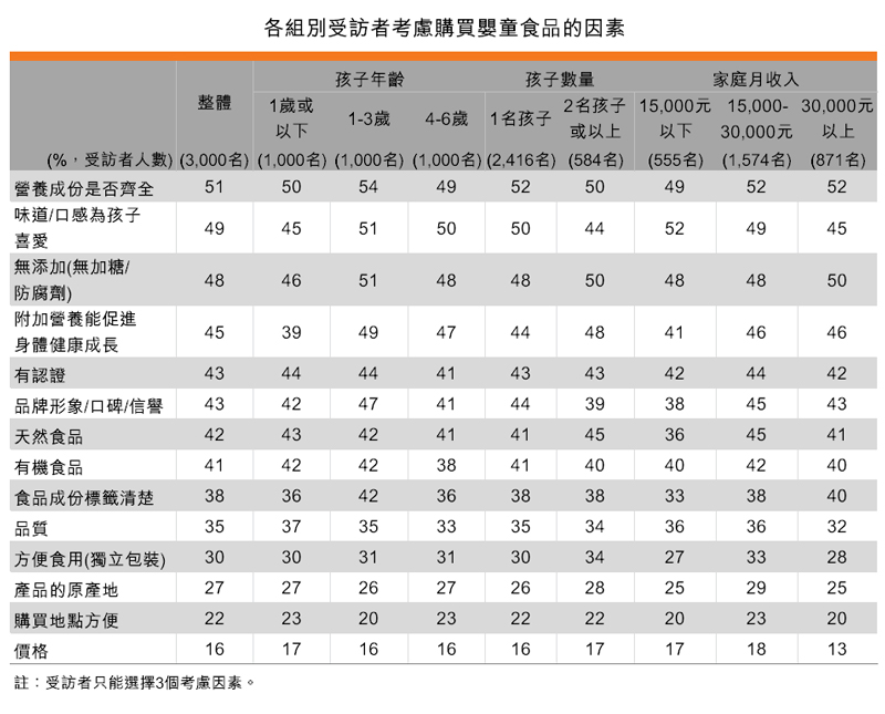 表:各組別受訪者考慮購買嬰童食品的因素 表:各組別受訪者考慮購買嬰童食品的因素