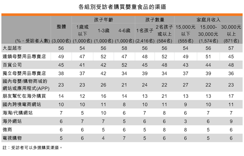 表:各組別受訪者購買嬰童食品的渠道 表:各組別受訪者購買嬰童食品的渠道