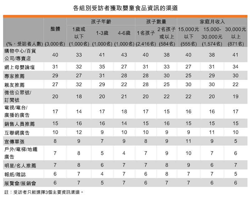 表:各組別受訪者獲取嬰童食品資訊的渠道 表:各組別受訪者獲取嬰童食品資訊的渠道
