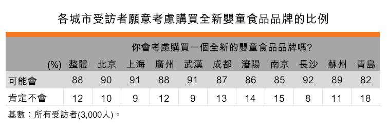 表:各城市受訪者願意考慮購買全新嬰童食品品牌的比例 表:各城市受訪者願意考慮購買全新嬰童食品品牌的比例