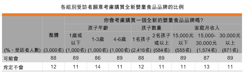表:各組別受訪者願意考慮購買全新嬰童食品品牌的比例 表:各組別受訪者願意考慮購買全新嬰童食品品牌的比例