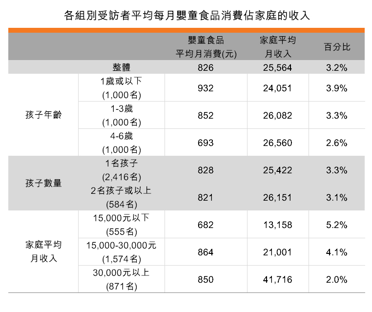 表:各組別受訪者平均每月嬰童食品消費佔家庭的收入 表:各組別受訪者平均每月嬰童食品消費佔家庭的收入