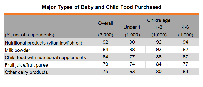 Table: Major Types of Baby and Child Food Purchased Table: Major Types of Baby and Child Food Purchased