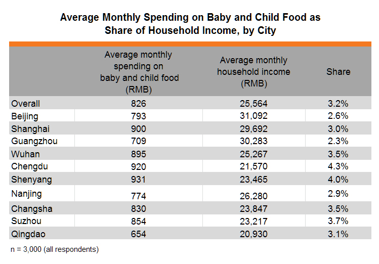 Table: Average Monthly Spending on Baby and Child Food as Share of Household Income, by City Table: Average Monthly Spending on Baby and Child Food as Share of Household Income, by City