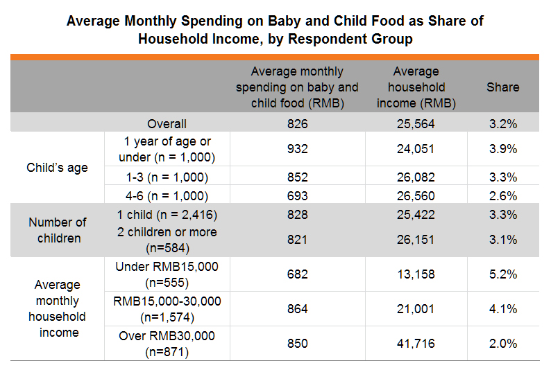 Table: Average Monthly Spending on Baby and Child Food as Share of Household Income, by Respondent Table: Average Monthly Spending on Baby and Child Food as Share of Household Income, by Respondent