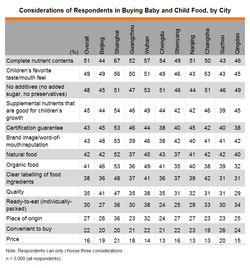 Table: Considerations of Respondents in Buying Baby and Child Food, by City Table: Considerations of Respondents in Buying Baby and Child Food, by City
