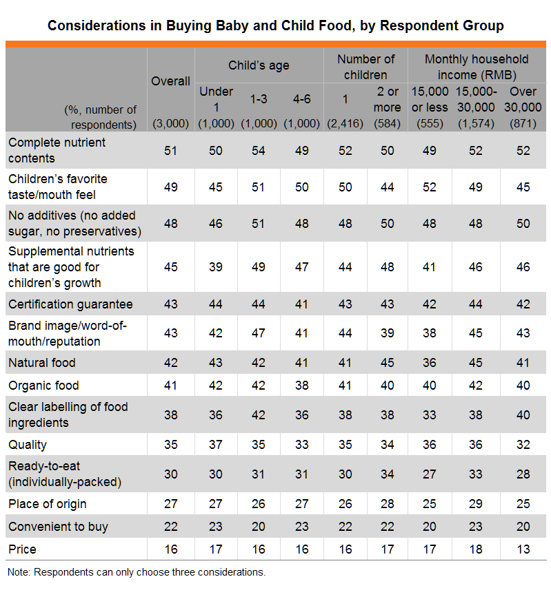 Table: Considerations in Buying Baby and Child Food, by Respondent Group Table: Considerations in Buying Baby and Child Food, by Respondent Group