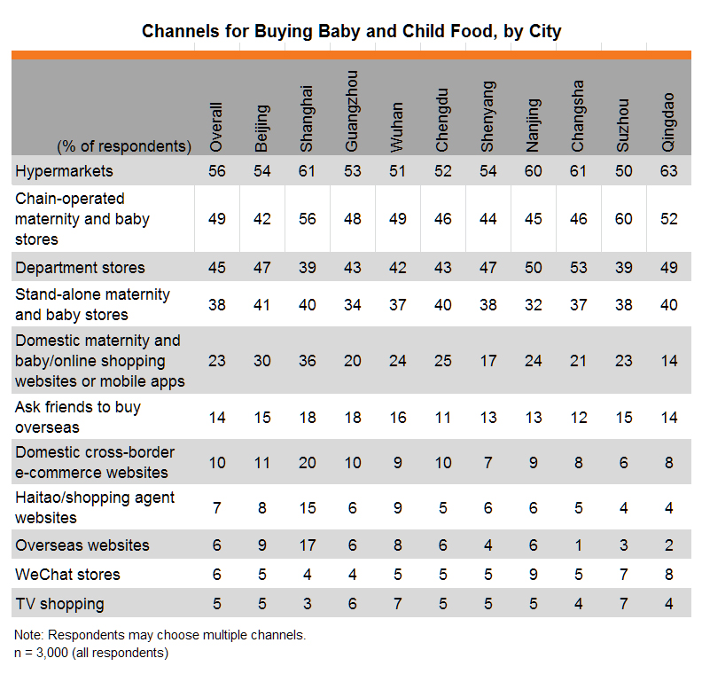 Table: Channels for Buying Baby and Child Food, by City Table: Channels for Buying Baby and Child Food, by City