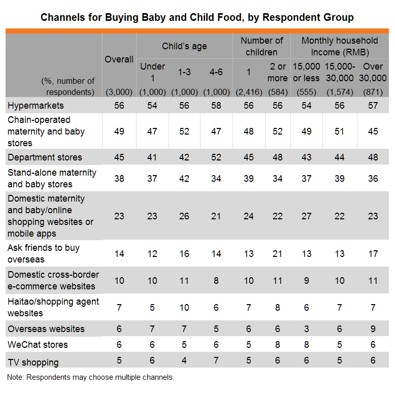 Table: Channels for Buying Baby and Child Food, by Respondent Group Table: Channels for Buying Baby and Child Food, by Respondent Group