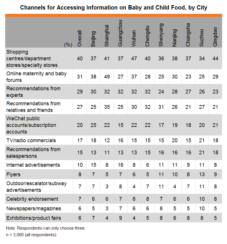 Table: Channels for Accessing Information on Baby and Child Food, by City Table: Channels for Accessing Information on Baby and Child Food, by City