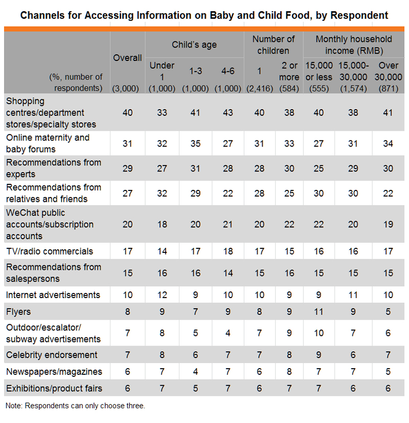 Table: Channels for Accessing Information on Baby and Child Food, by Respondent Group Table: Channels for Accessing Information on Baby and Child Food, by Respondent Group