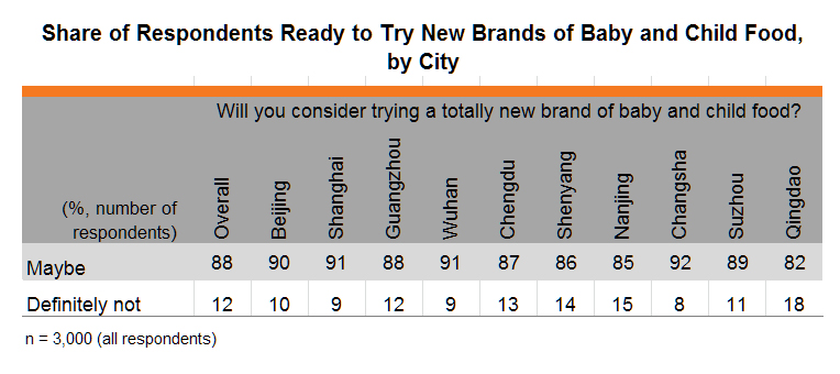 Table: Share of Respondents Ready to Try New Brands of Baby and Child Food, by City Table: Share of Respondents Ready to Try New Brands of Baby and Child Food, by City
