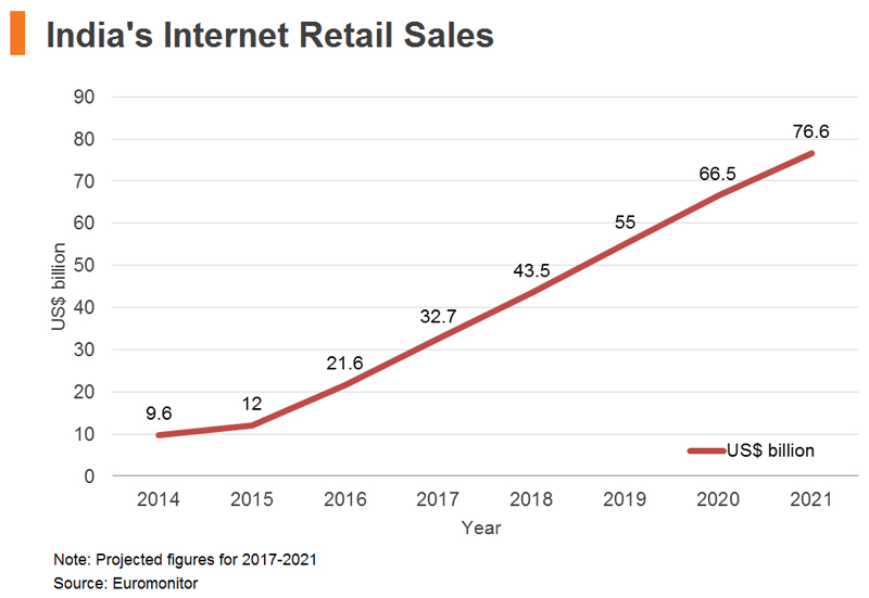 Chart: India’s Internet Retail Sales