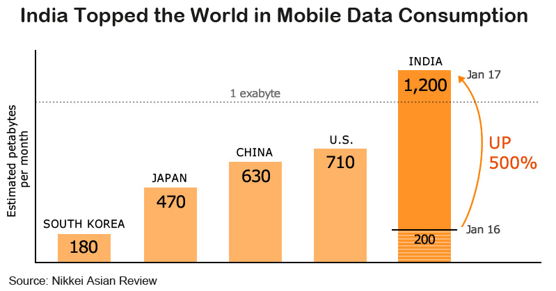 Chart: India Topped the World in Mobile Data Consumption