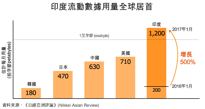 图: 印度流动数据用量全球居首 图: 印度流动数据用量全球居首