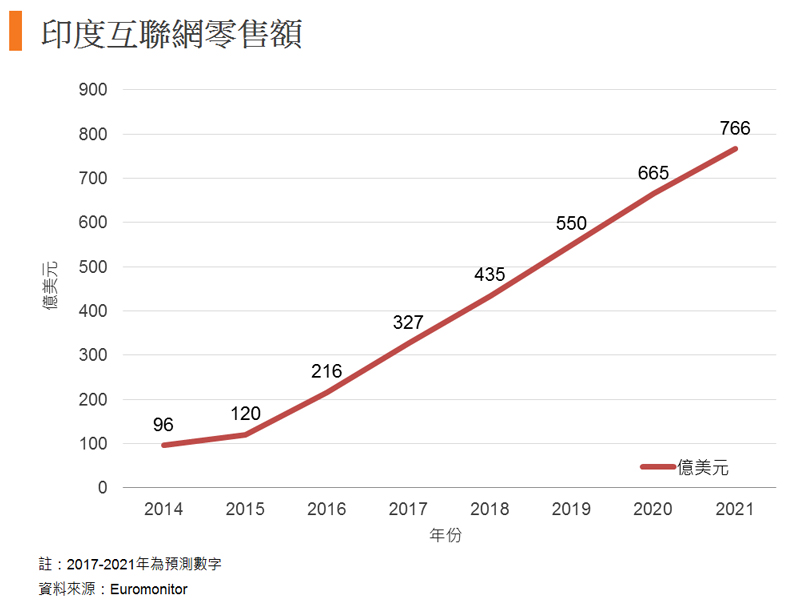图: 印度互联网零售额 图: 印度互联网零售额