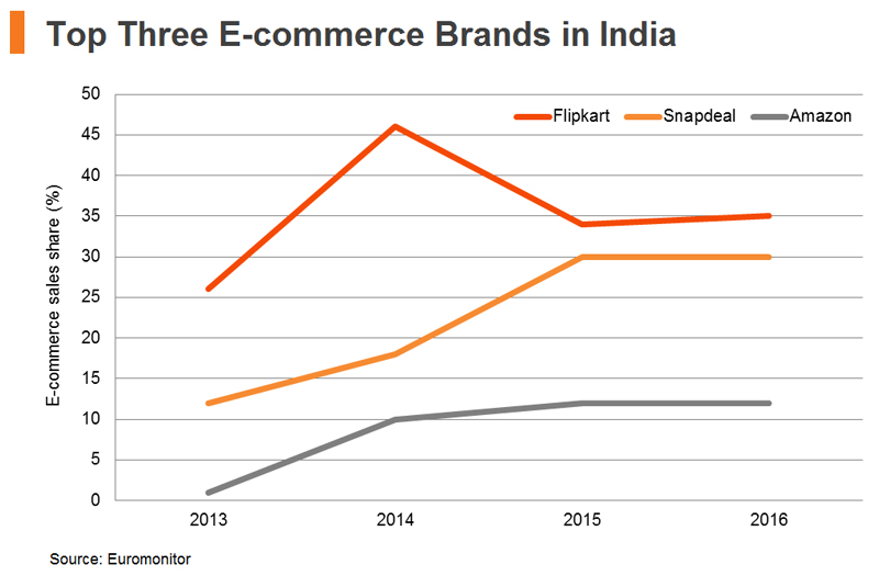 Chart: Top Three E-commerce Brands in India