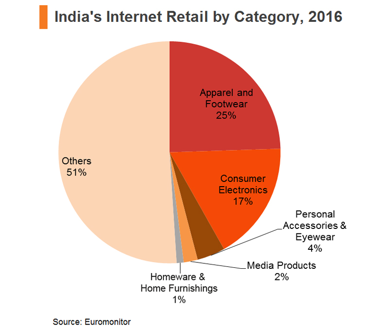 Chart: India’s Internet Retail by Category, 2016