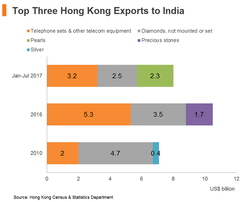 Chart: Top Three Hong Kong Exports to India Chart: Top Three Hong Kong Exports to India
