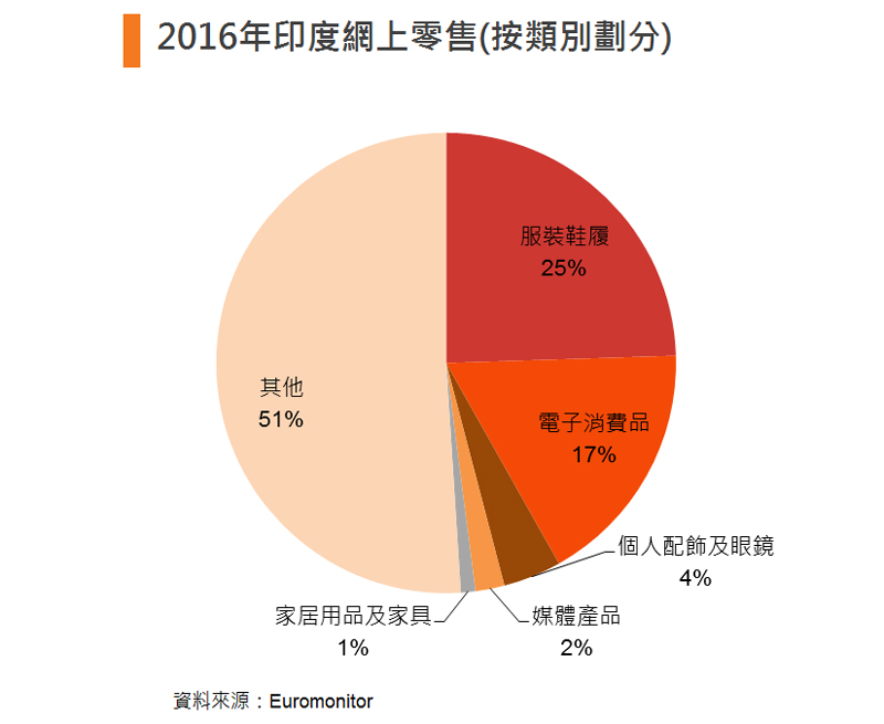圖: 2016年印度網上零售(按類別劃分) 圖: 2016年印度網上零售(按類別劃分)