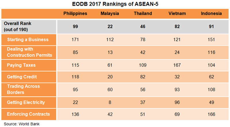 Table: EODB 2017 Rankings of ASEAN-5