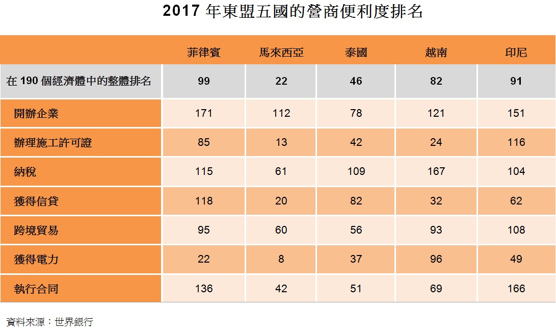 表：2017年東盟五國的營商便利度排名