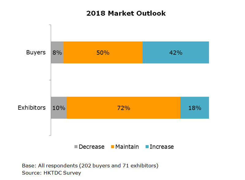Chart: 2018 Market Outlook