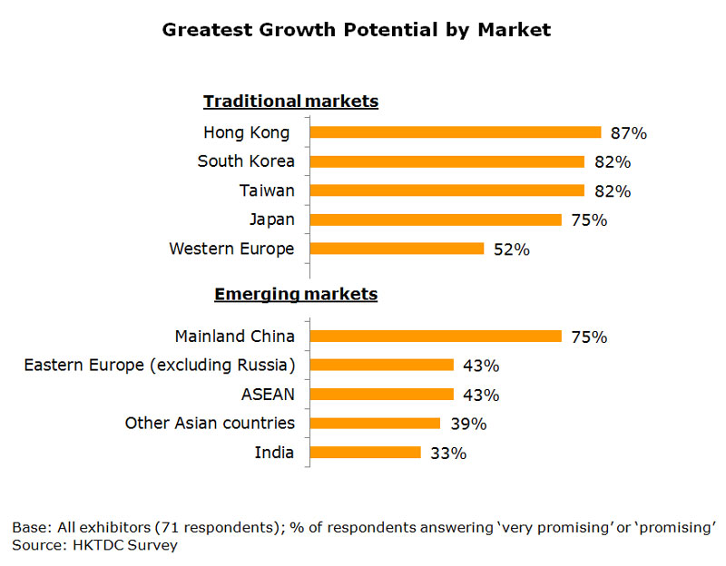 Chart: Greatest Growth Potential by Market