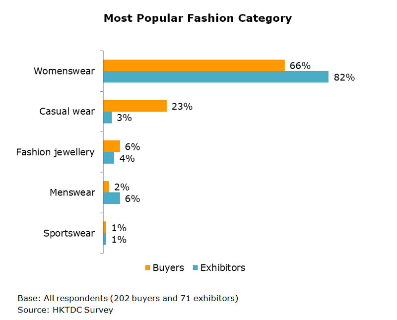 Chart: Most Popular Fashion Category Chart: Most Popular Fashion Category