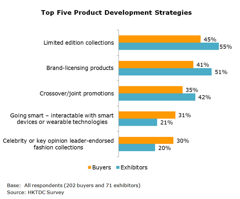 Chart: Top Five Product Development Strategies