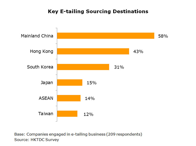Chart: Key E-tailing Sourcing Destinations