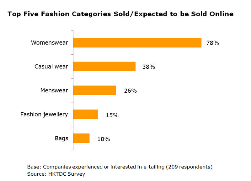 Chart: Top Five Fashion Categories Sold or Expected to be Sold Online