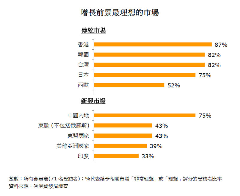 图：增长前景最理想的市场