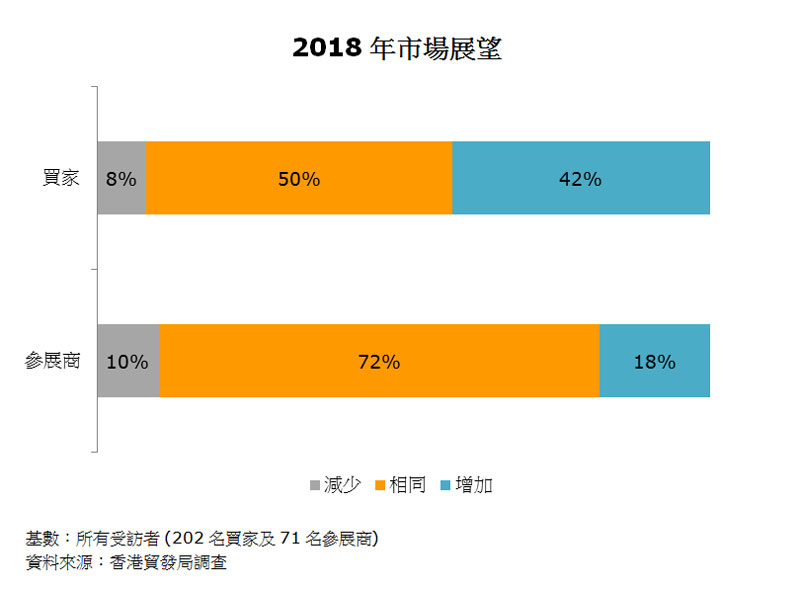 图：2018年市场展望